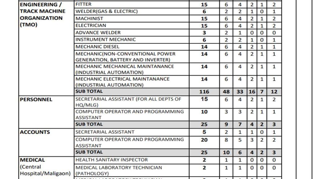 Railway Vibhag Bharti Apply : रेलवे में निकली दसवीं पास युवाओं के लिए 5647+ पदों पर बंपर भर्ती, आवेदन शुरू